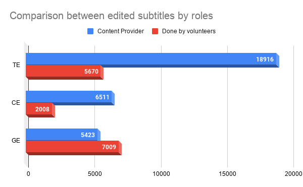 Comparison%20between%20edited%20subtitles%20by%20roles%20(1)